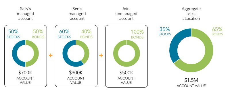 Ben and Sally have not planned together, and as a result, they collectively have an asset allocation that may be too conservative for their needs: 35% stocks, 65% bonds.